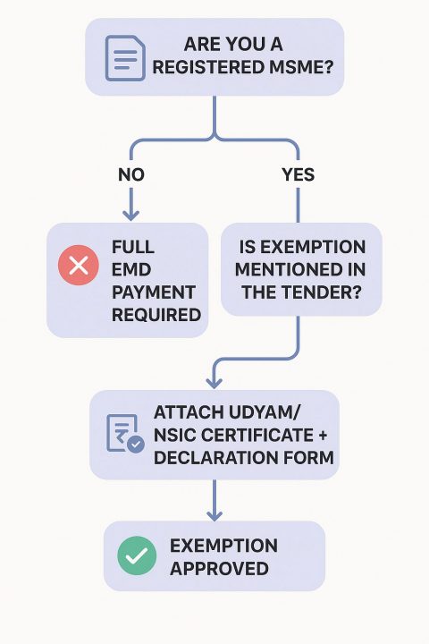 Emd Check EMD Explained: Tender Rules, Refund & EMD Calculation