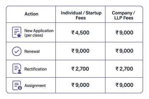 Image showcasing Trademark Registration Fees in India (2025) | Cost Guide