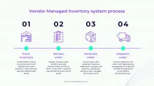 vendor managed inventory process