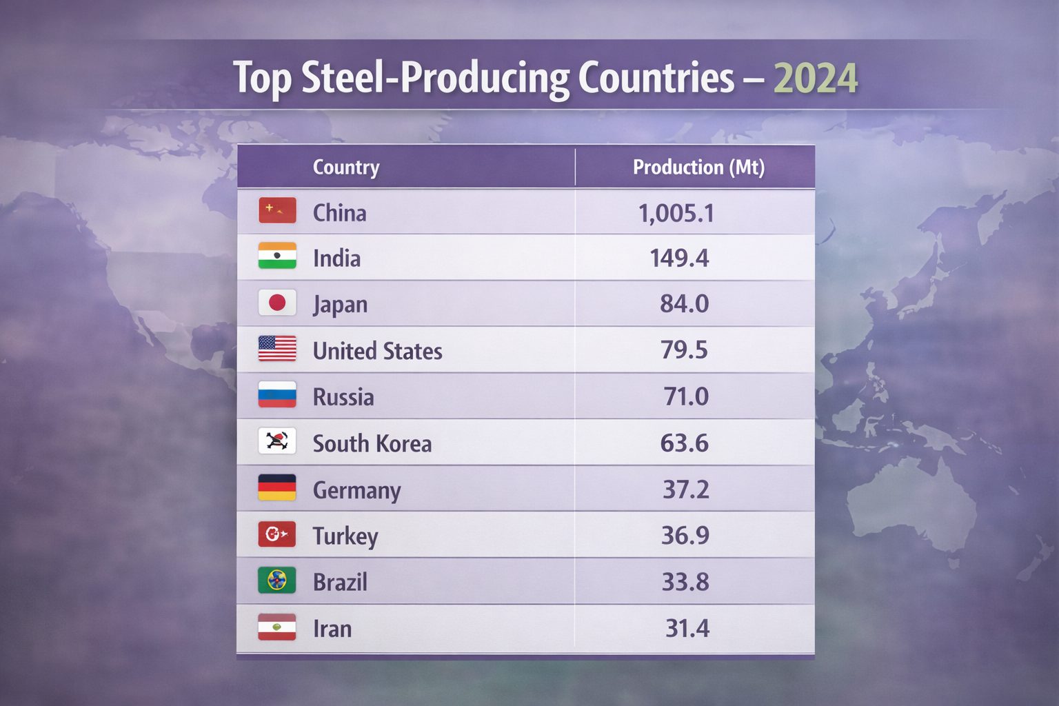 top steel producing countries