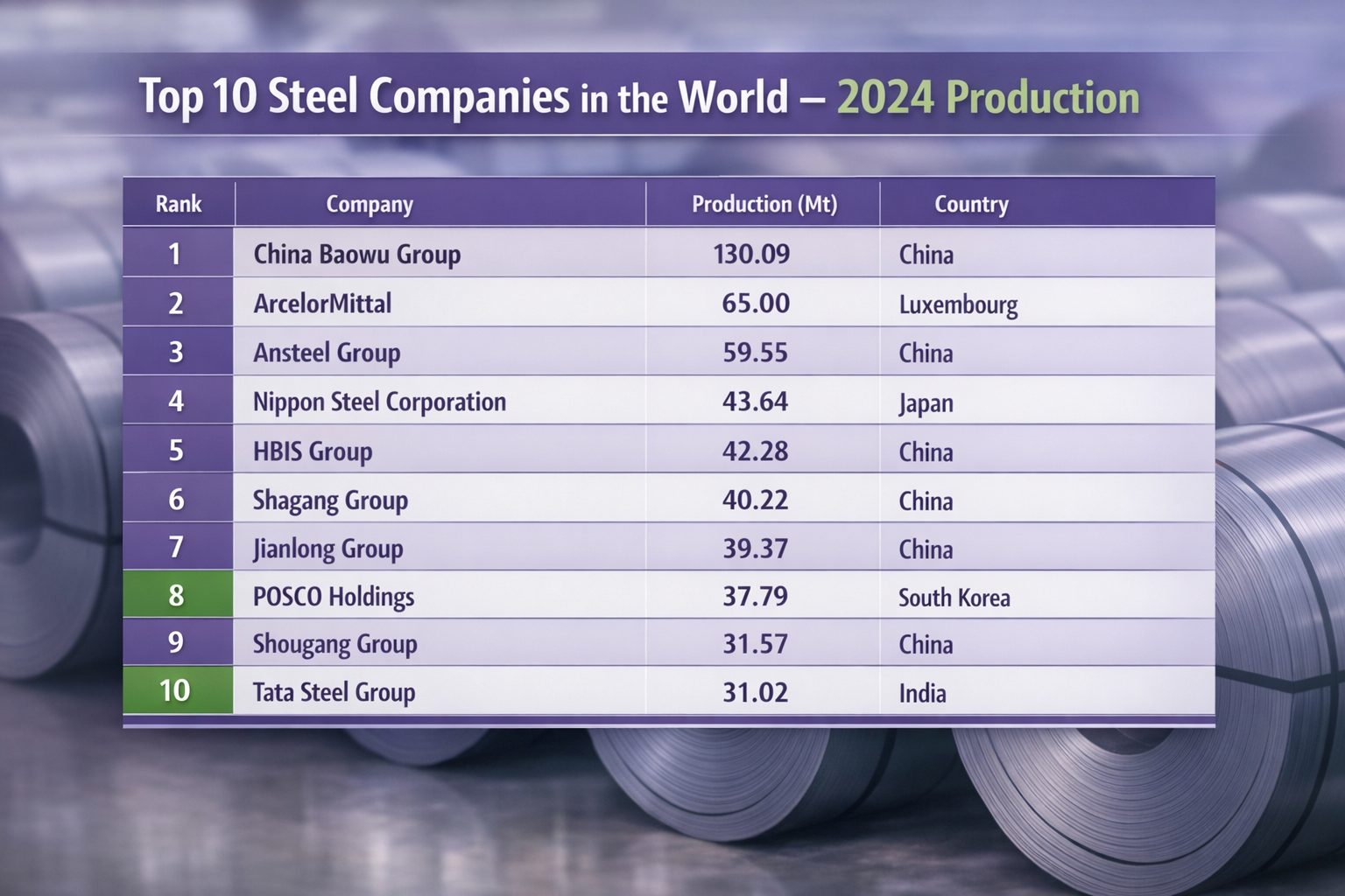 Top 10 Steel companies in the World