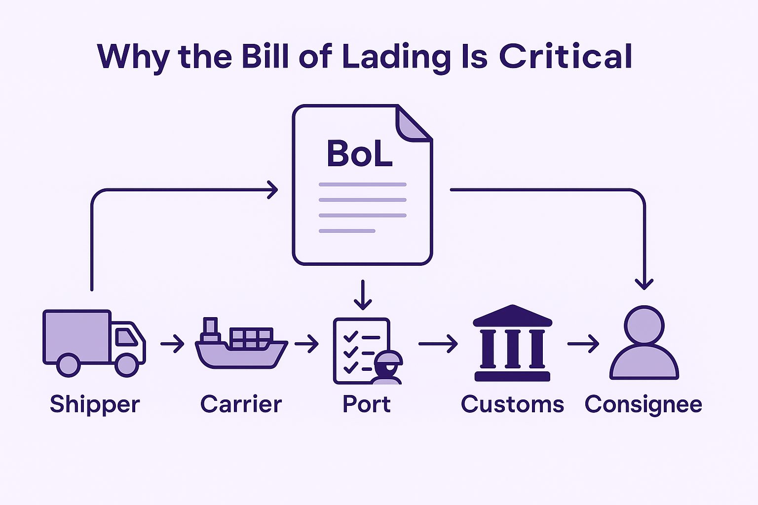 Bill of Lading Explained: Meaning, Format & Types (2025)