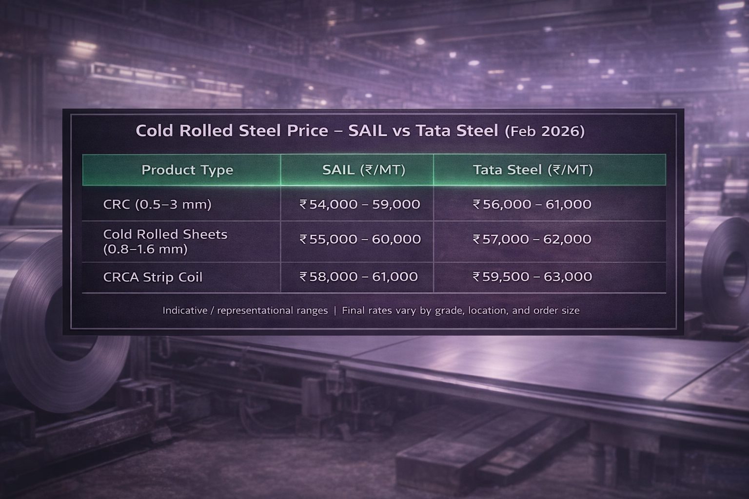 Cold Rolled Steel Price – SAIL vs Tata Steel