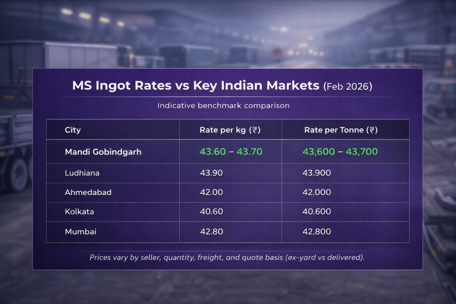 MS ingot rate in Mandi Gobindgarh city-wise