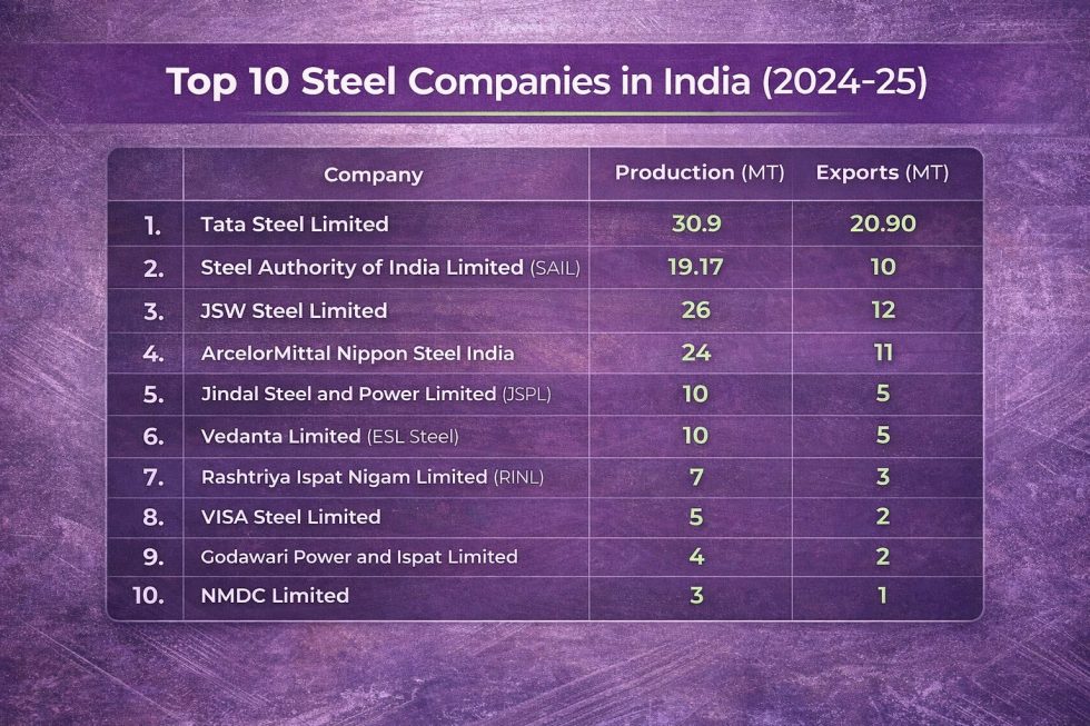 Top 10 steel companies in India (2024-2025 Updated List)