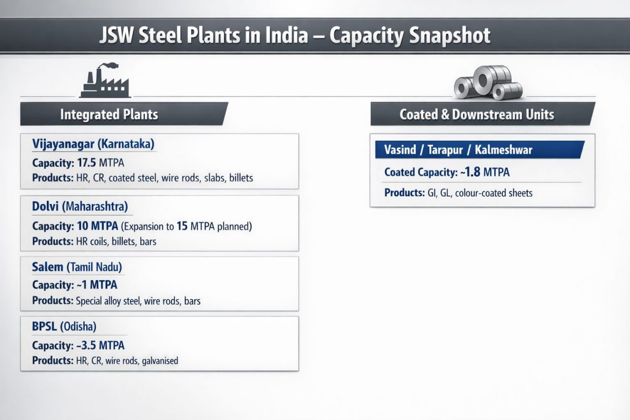 JSW Steel Plants in India 2026: Locations & Capacity
