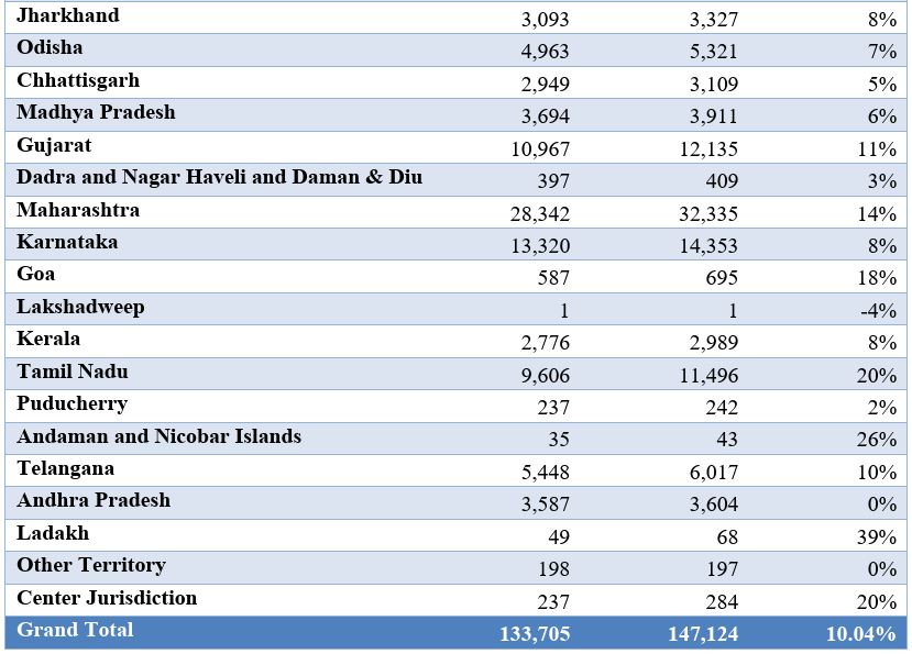 GST Collection so far - Full GST Revenue Data for FY 2024-2025