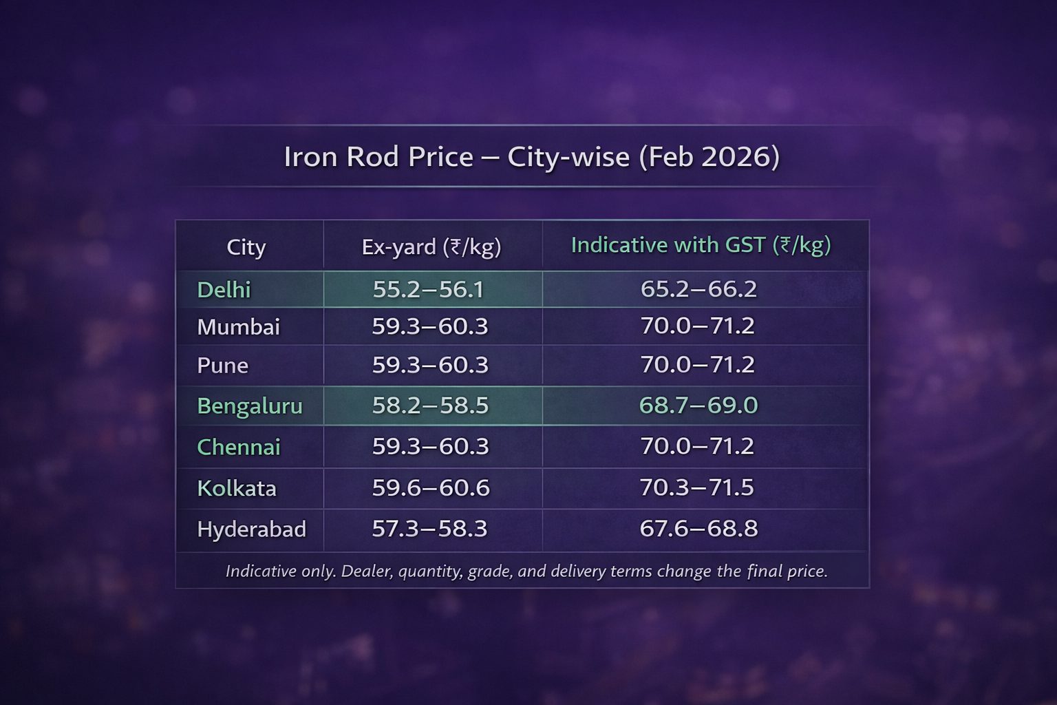 Iron Rod Price – City-wise (Feb 2026)
